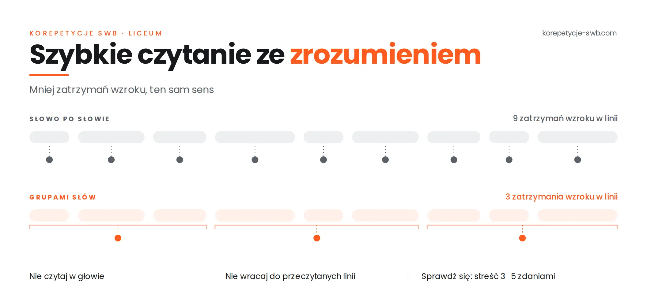 Szybkie czytanie ze zrozumieniem w liceum