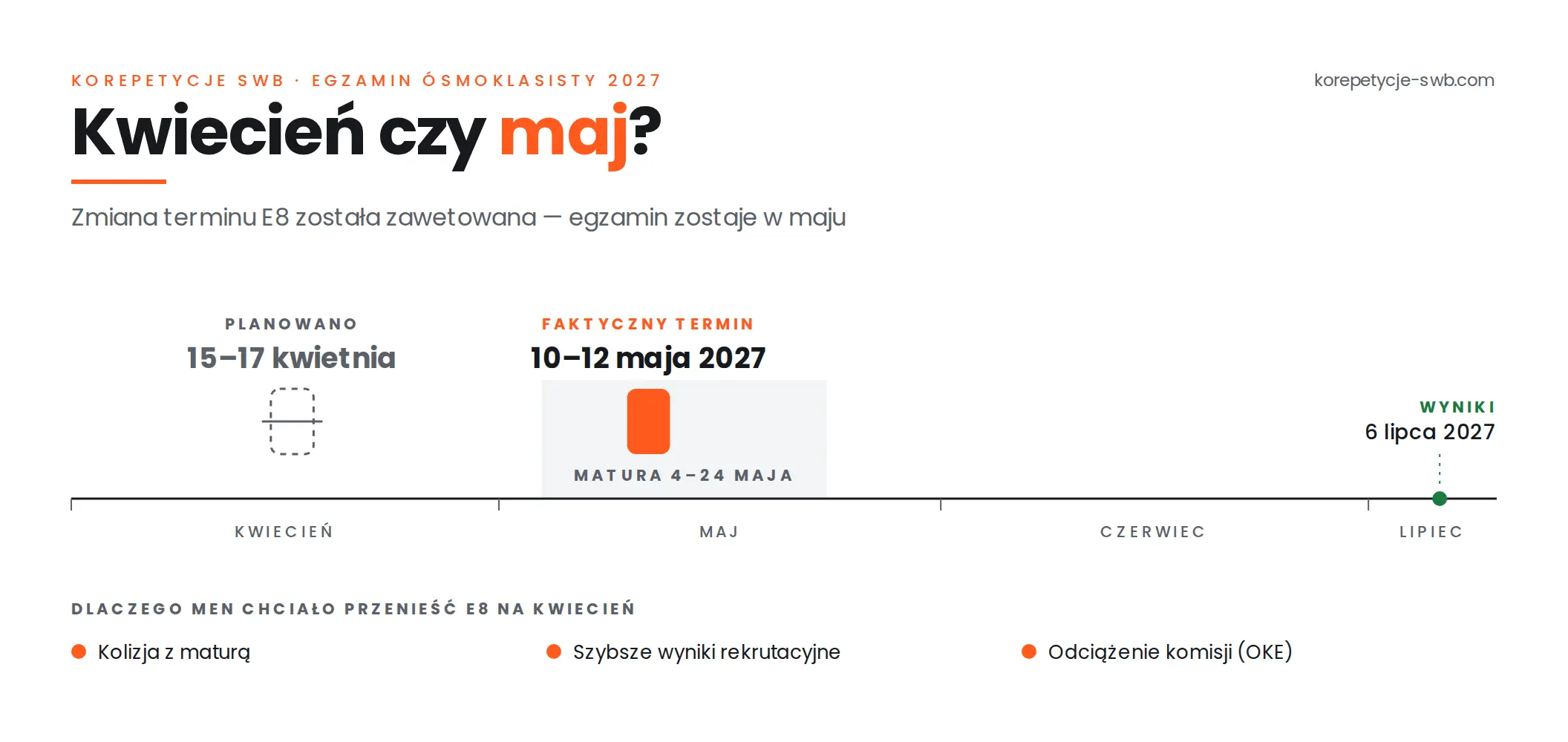 Egzamin ósmoklasisty w kwietniu – dlaczego planowano zmianę?