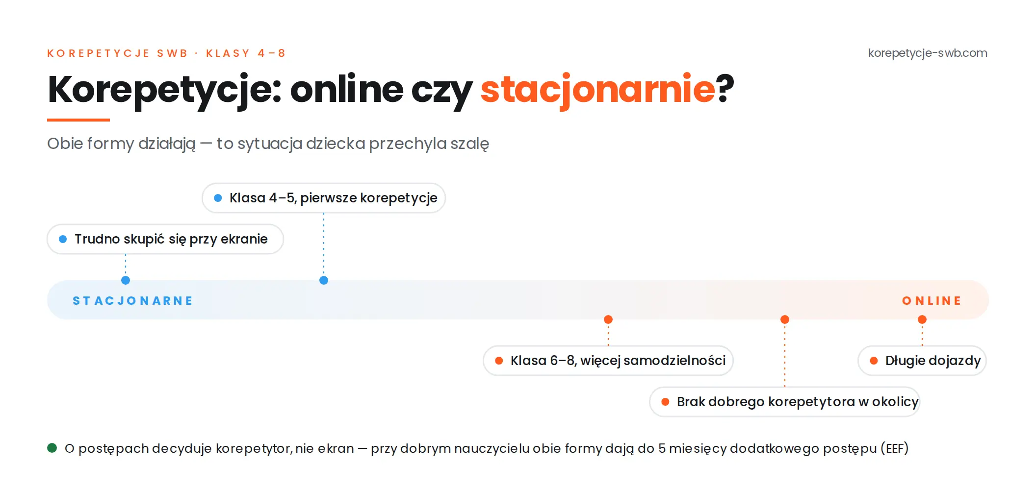 Korepetycje online czy stacjonarne dla ucznia podstawówki