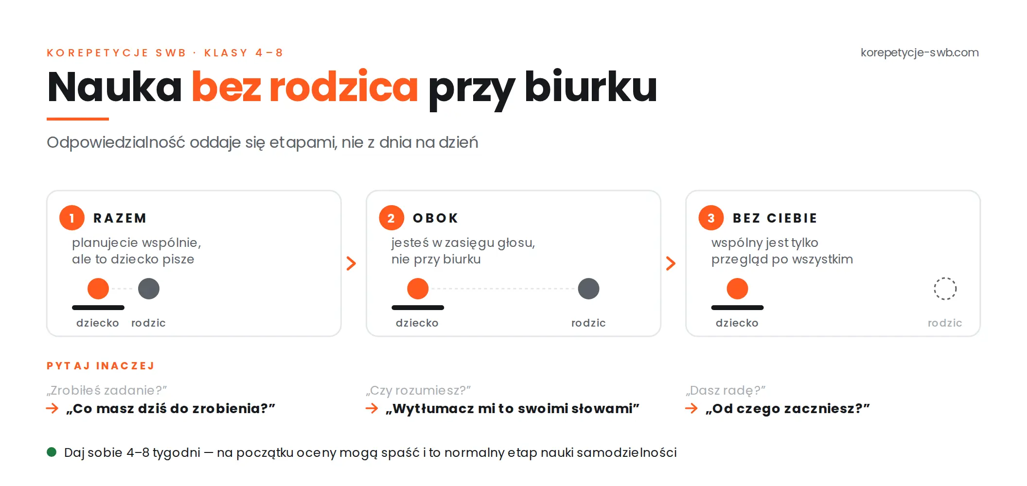 Jak nauczyć dziecko samodzielnej nauki w domu – 5 kroków