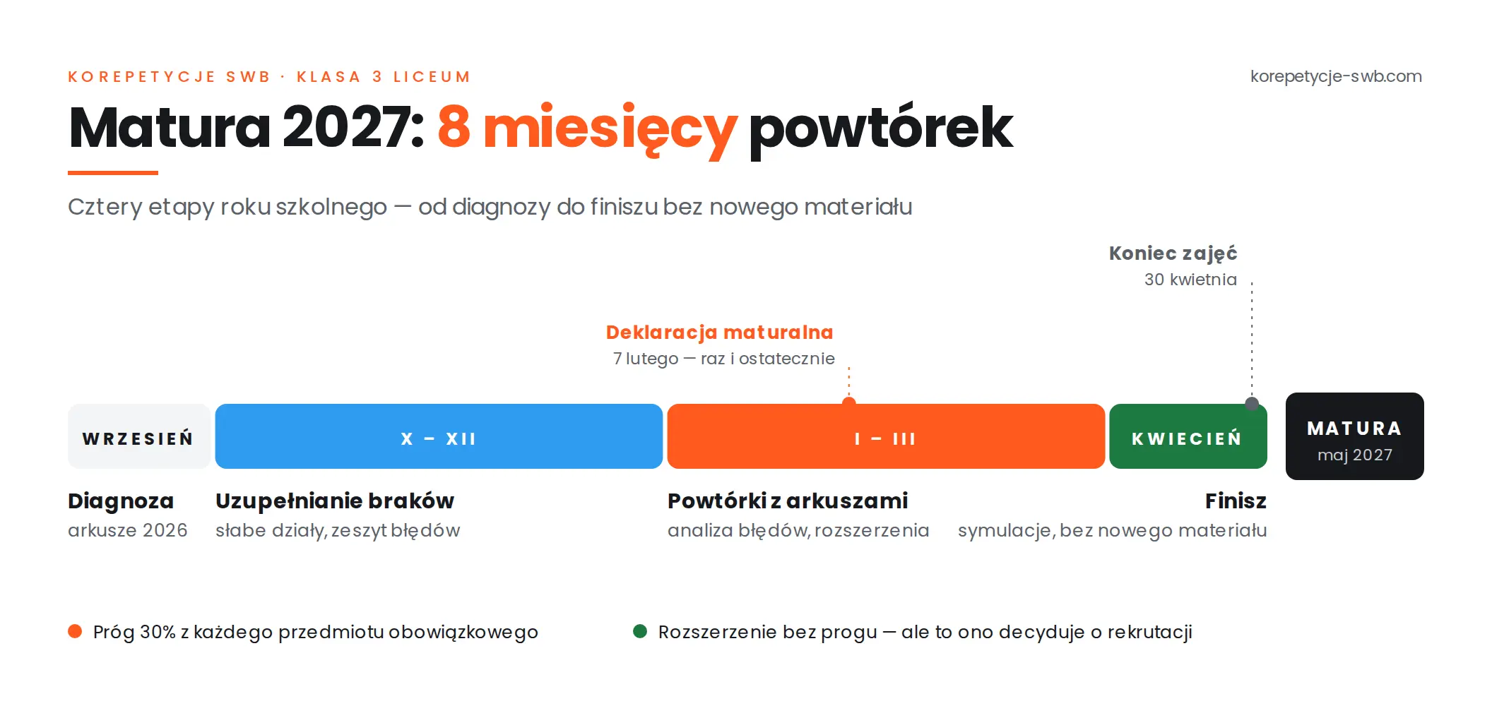Przygotowanie do matury 2027 w klasie 3 – od czego zacząć powtórki