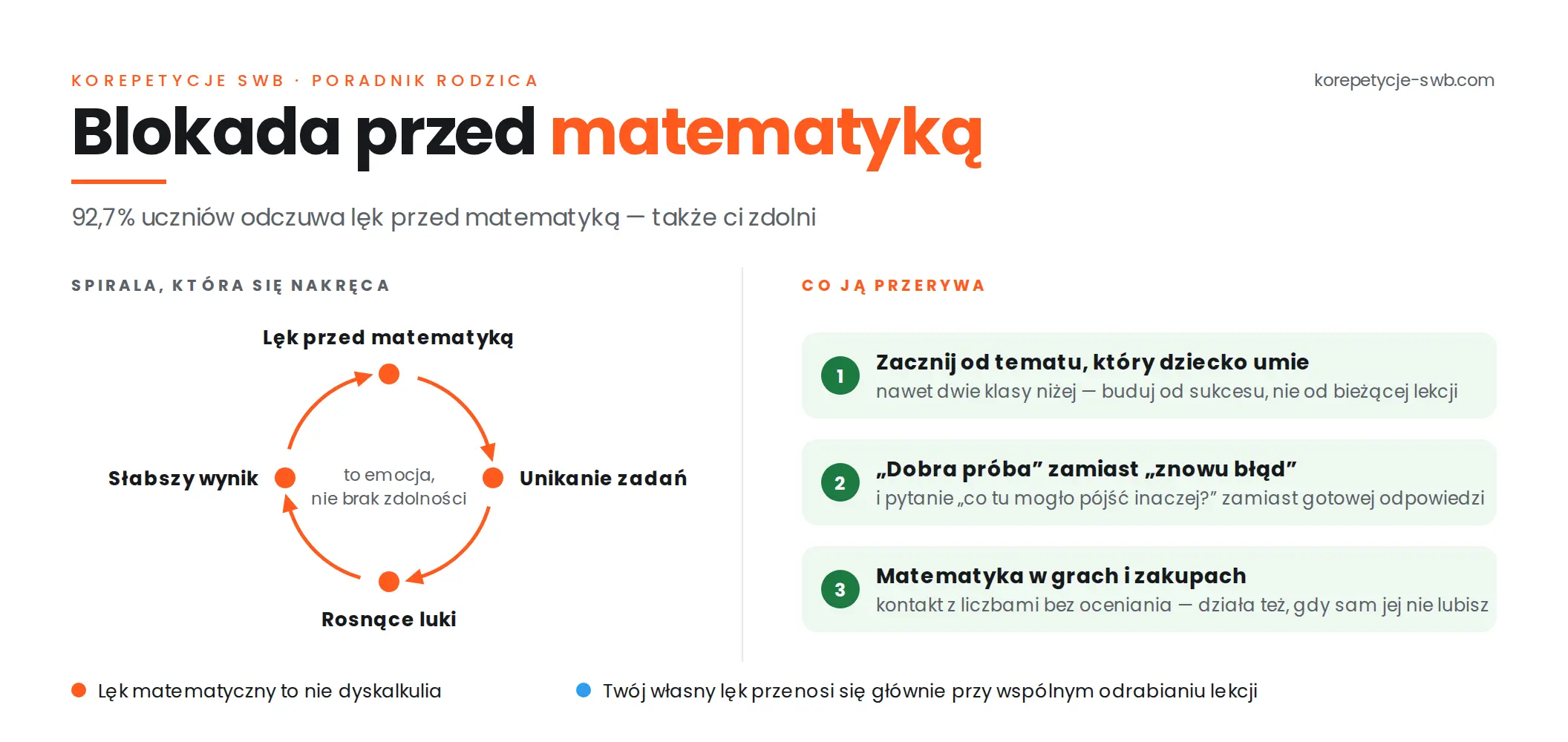 Blokada przed matematyką dziecka – jak naprawdę pomóc