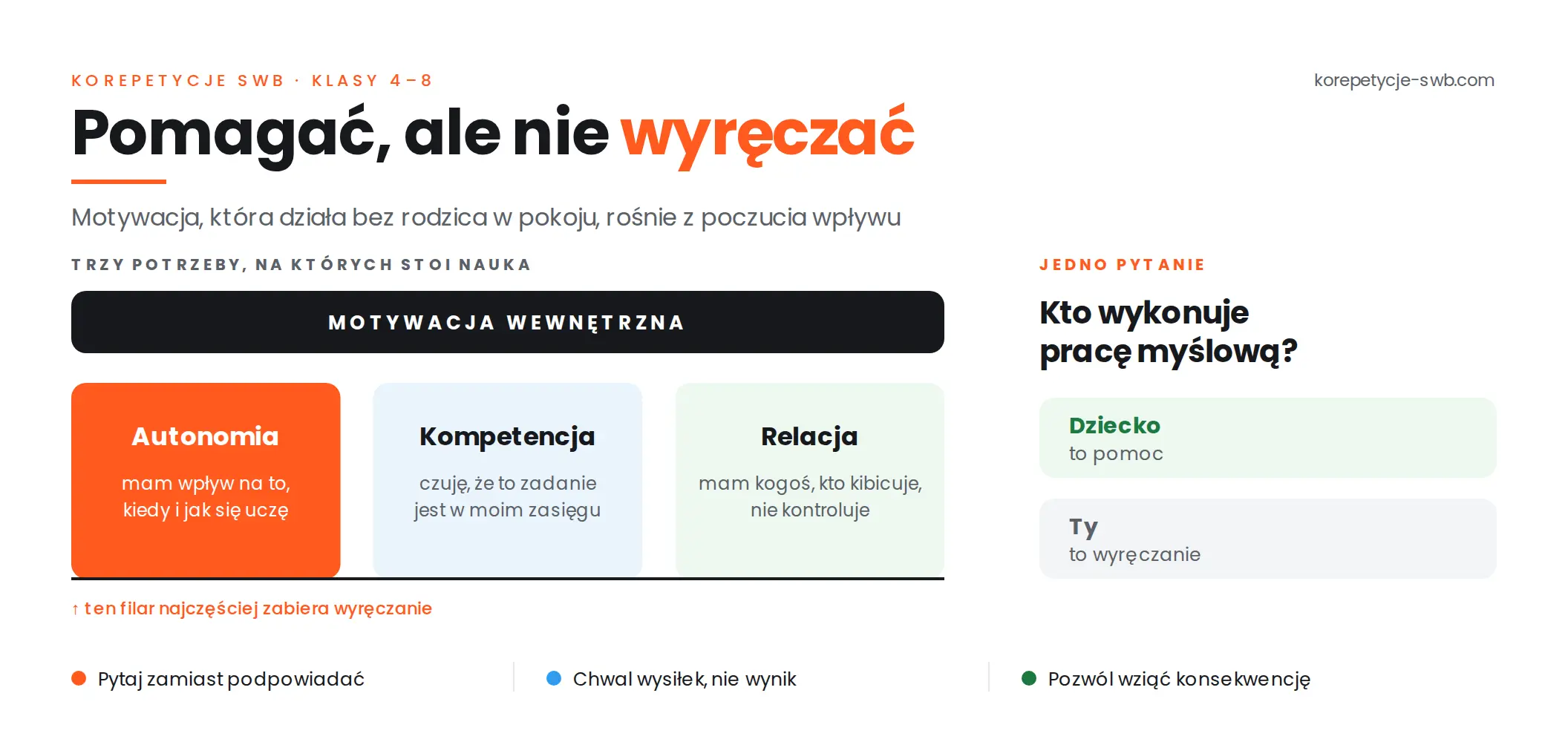 Autonomia dziecka w nauce – dlaczego warto nie wyręczać